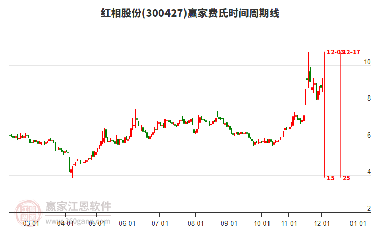 300427紅相股份費氏時間周期線工具 300427紅相股份費氏時間周期線工具