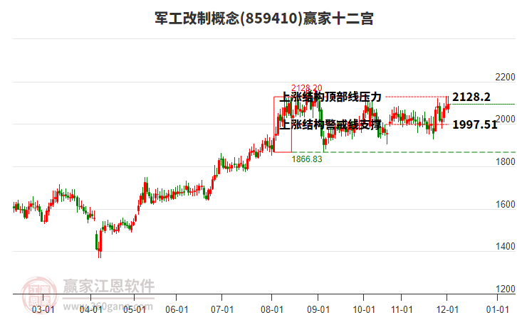 859410軍工改制贏家十二宮工具