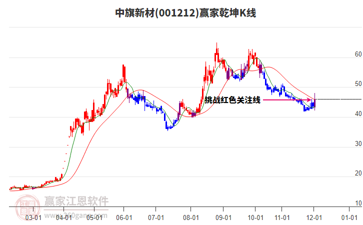 001212中旗新材贏家乾坤K線工具 001212中旗新材贏家乾坤K線工具