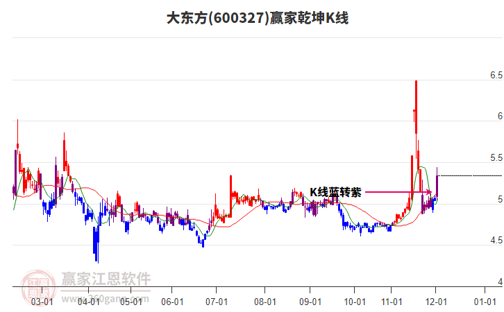 600327大東方贏家乾坤K線工具