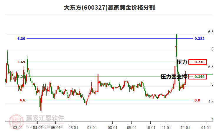 600327大東方黃金價格分割工具