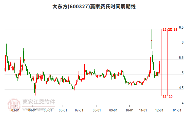 600327大東方費氏時間周期線工具