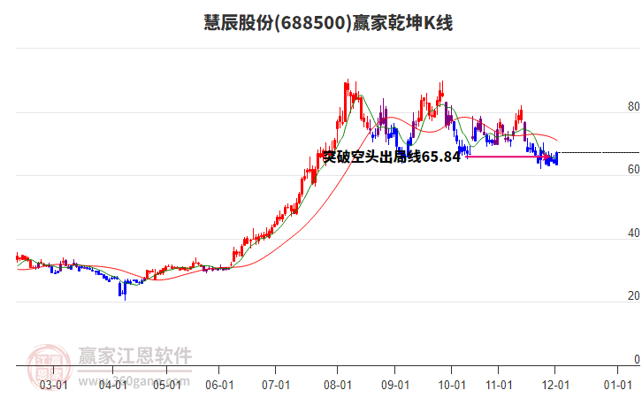 688500慧辰股份贏家乾坤K線工具