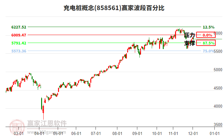 充電樁概念贏家波段百分比工具 充電樁概念贏家波段百分比工具