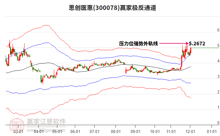 300078思創(chuàng)醫(yī)惠贏家極反通道工具 300078思創(chuàng)醫(yī)惠贏家極反通道工具