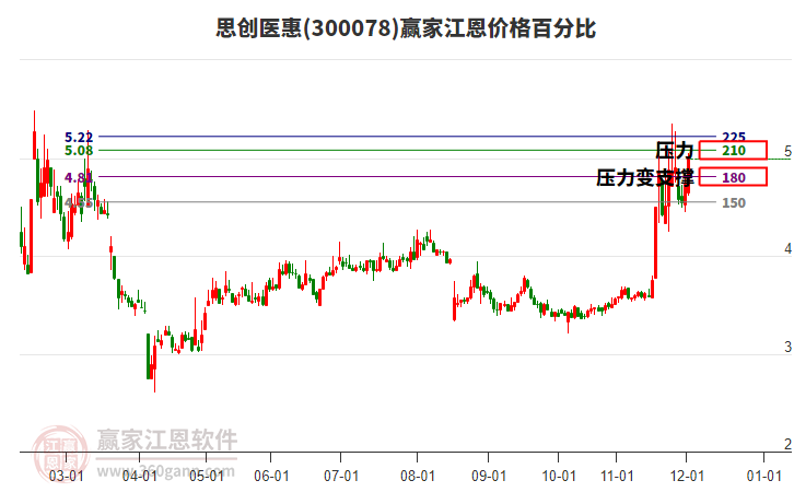 300078思創(chuàng)醫(yī)惠江恩價(jià)格百分比工具 300078思創(chuàng)醫(yī)惠江恩價(jià)格百分比工具