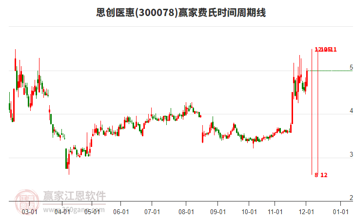 300078思創(chuàng)醫(yī)惠費(fèi)氏時(shí)間周期線工具 300078思創(chuàng)醫(yī)惠費(fèi)氏時(shí)間周期線工具