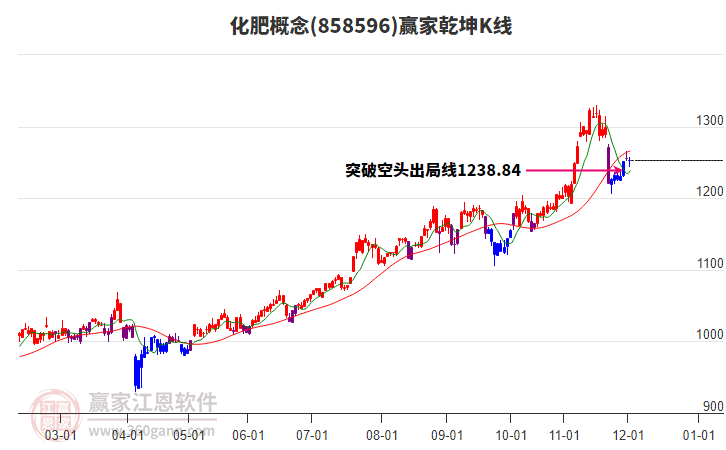 858596化肥贏家乾坤K線工具 858596化肥贏家乾坤K線工具
