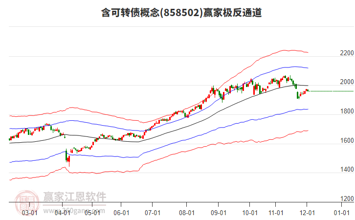 858502含可轉(zhuǎn)債贏家極反通道工具