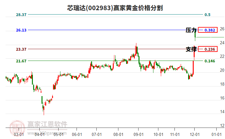 002983芯瑞達(dá)黃金價格分割工具 002983芯瑞達(dá)黃金價格分割工具