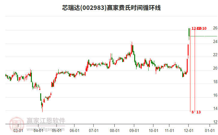 002983芯瑞達(dá)費(fèi)氏時間循環(huán)線工具 002983芯瑞達(dá)費(fèi)氏時間循環(huán)線工具