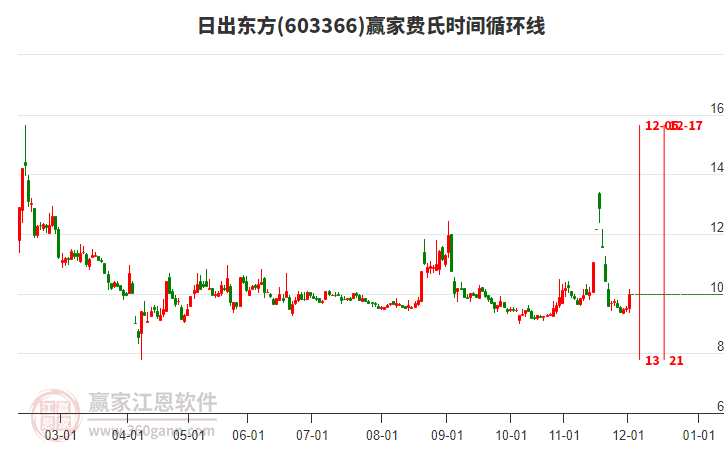 目前603366日出東方漲幅5.15%，目前處于上行趨勢(shì)