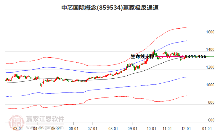 859534中芯國際贏家極反通道工具