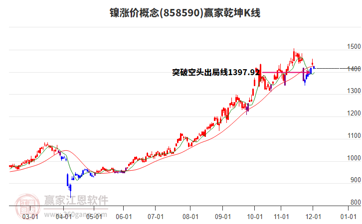 858590鎳漲價(jià)贏家乾坤K線工具 858590鎳漲價(jià)贏家乾坤K線工具