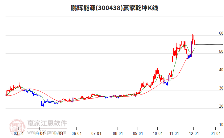 300438鵬輝能源贏家乾坤K線工具 300438鵬輝能源贏家乾坤K線工具