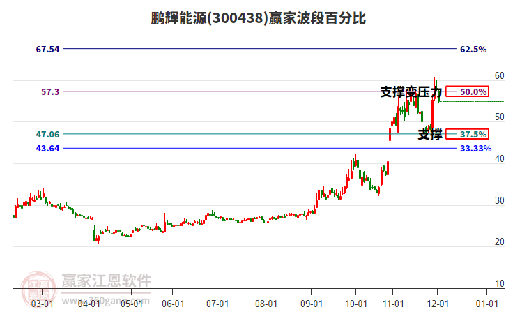 300438鵬輝能源波段百分比工具 300438鵬輝能源波段百分比工具