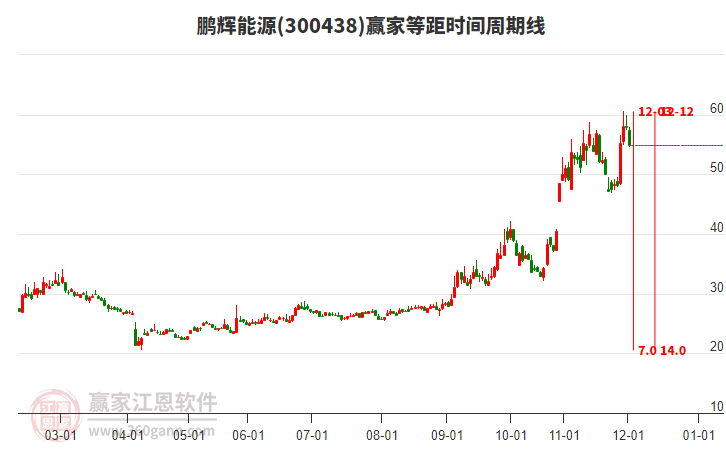 300438鵬輝能源等距時(shí)間周期線工具 300438鵬輝能源等距時(shí)間周期線工具
