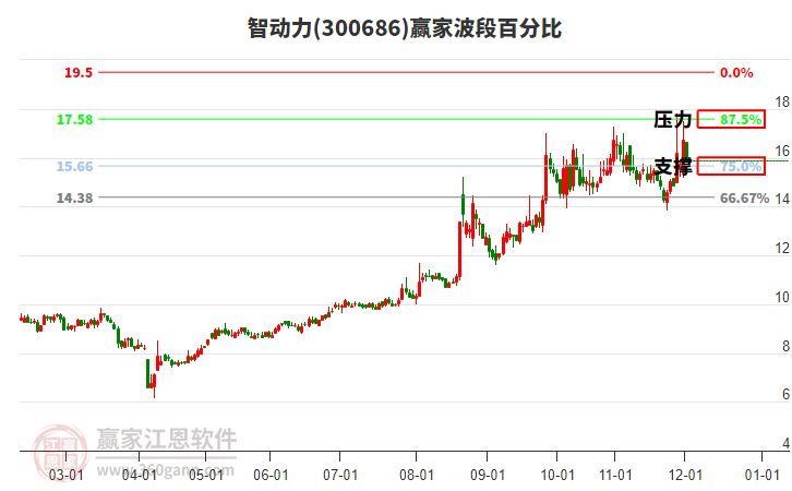 300686智動(dòng)力波段百分比工具 300686智動(dòng)力波段百分比工具