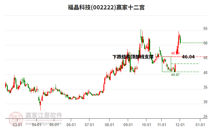 002222福晶科技贏家十二宮工具