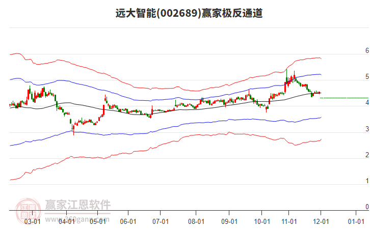 002689遠(yuǎn)大智能贏家極反通道工具 002689遠(yuǎn)大智能贏家極反通道工具