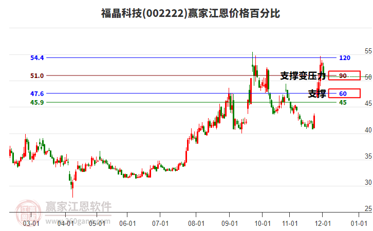 002222福晶科技江恩價格百分比工具