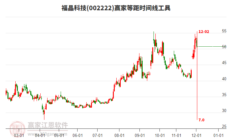 002222福晶科技等距時間周期線工具