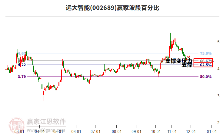 002689遠(yuǎn)大智能波段百分比工具 002689遠(yuǎn)大智能波段百分比工具