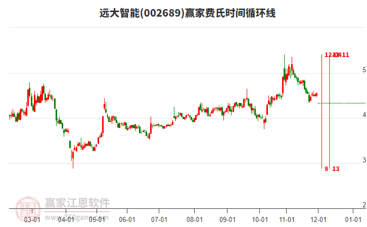 002689遠(yuǎn)大智能費(fèi)氏時(shí)間循環(huán)線工具 002689遠(yuǎn)大智能費(fèi)氏時(shí)間循環(huán)線工具