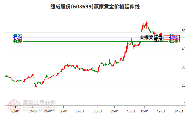 603699紐威股份黃金價格延伸線工具