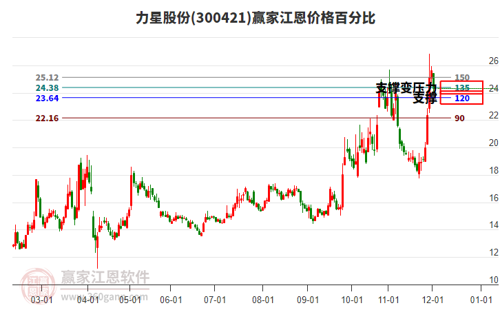 300421力星股份江恩價(jià)格百分比工具