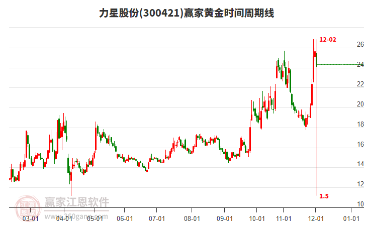 300421力星股份黃金時(shí)間周期線工具