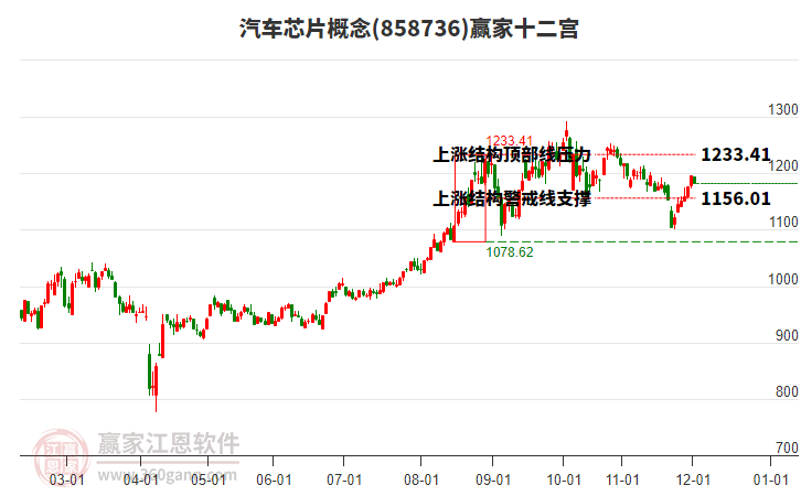 858736汽車芯片贏家十二宮工具