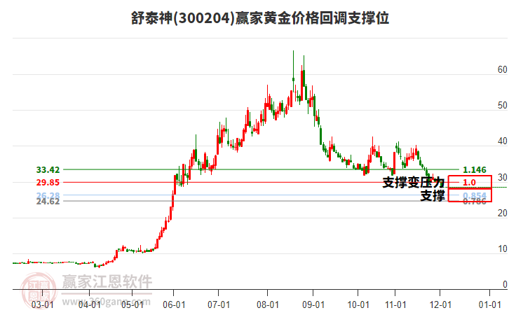 300204舒泰神黃金價(jià)格回調(diào)支撐位工具 300204舒泰神黃金價(jià)格回調(diào)支撐位工具