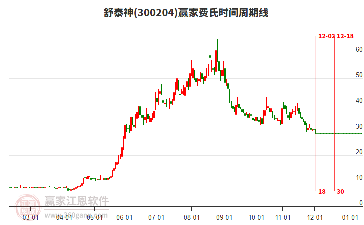 300204舒泰神費(fèi)氏時(shí)間周期線工具 300204舒泰神費(fèi)氏時(shí)間周期線工具