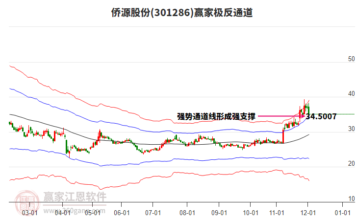 301286僑源股份贏家極反通道工具