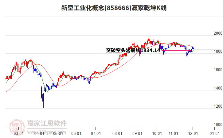 858666新型工業(yè)化贏家乾坤K線工具