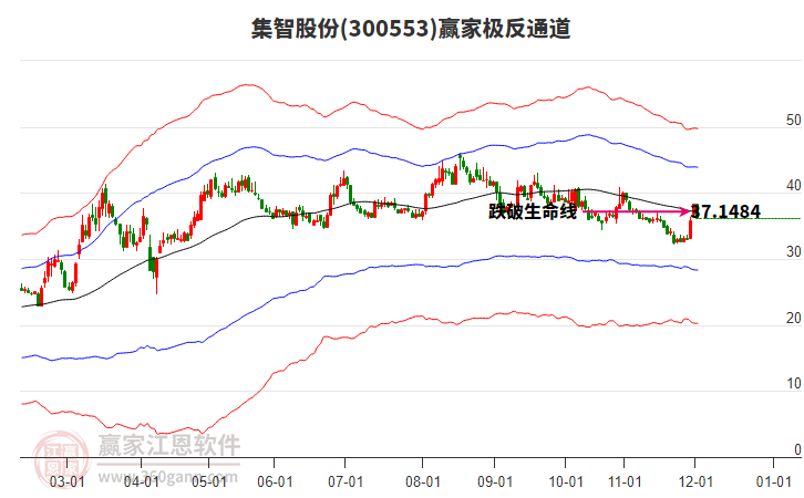 300553集智股份贏家極反通道工具