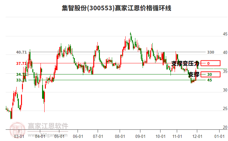 300553集智股份江恩價格循環(huán)線工具