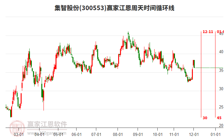 300553集智股份江恩周天時間循環(huán)線工具