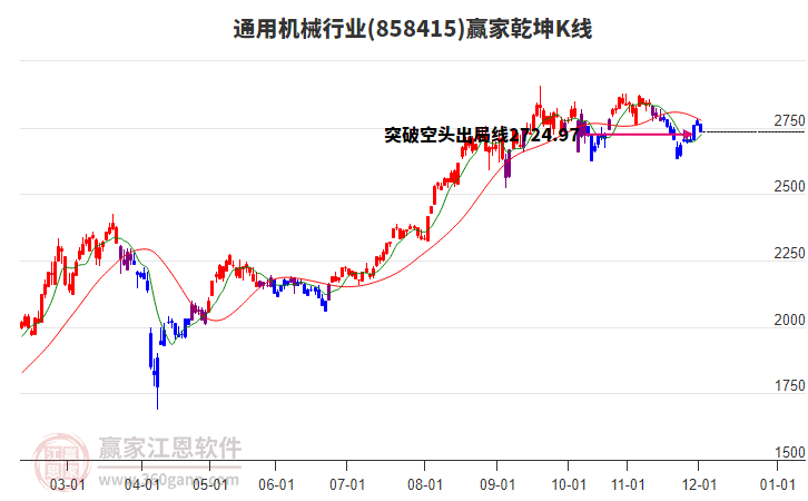 858415通用機械贏家乾坤K線工具