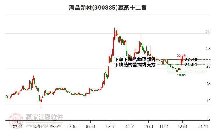 300885海昌新材贏家十二宮工具