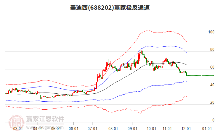 688202美迪西贏家極反通道工具 688202美迪西贏家極反通道工具