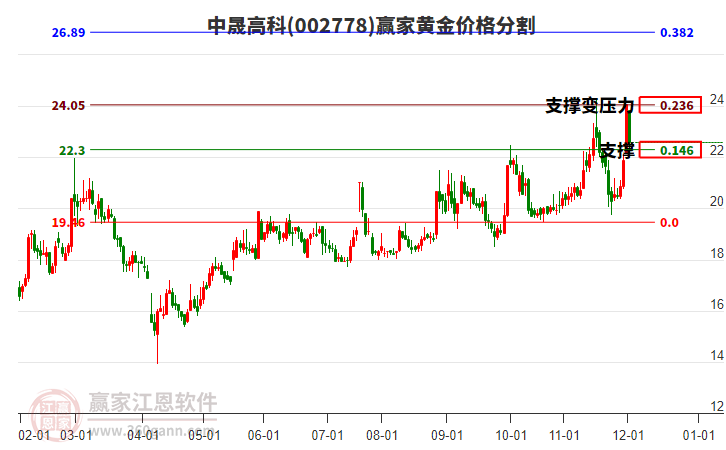 002778中晟高科黃金價格分割工具