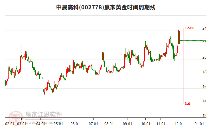 002778中晟高科黃金時間周期線工具