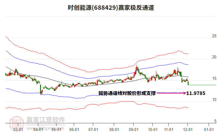 688429時創(chuàng)能源贏家極反通道工具