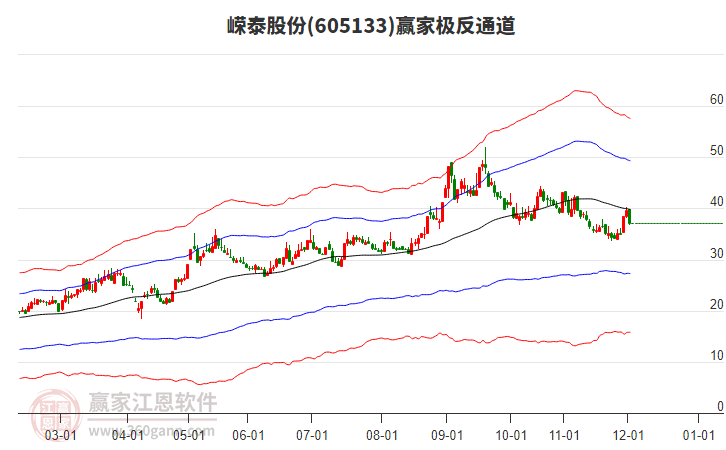 605133嶸泰股份贏家極反通道工具