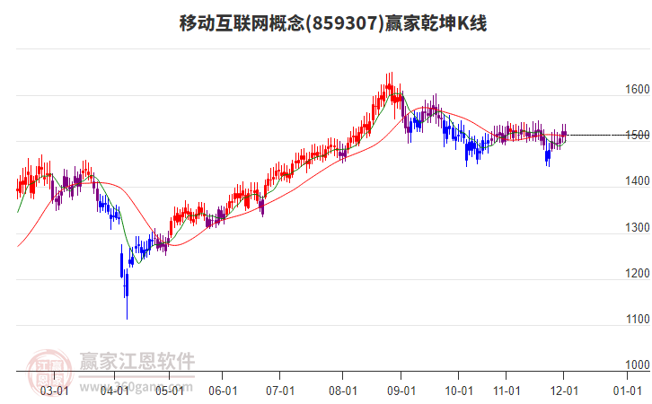 859307移動互聯(lián)網(wǎng)贏家乾坤K線工具