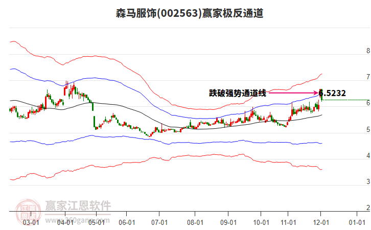 002563森馬服飾贏家極反通道工具