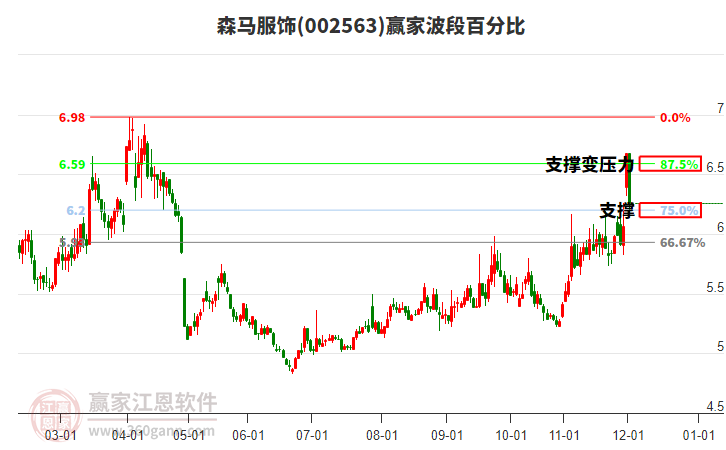 002563森馬服飾波段百分比工具