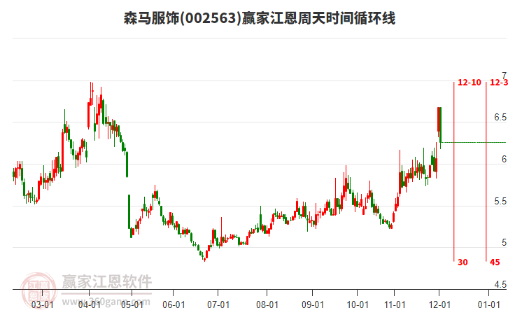 002563森馬服飾江恩周天時(shí)間循環(huán)線工具